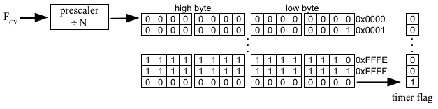 Timer Register's Terminal Count